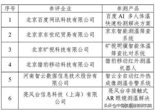 中國AI產(chǎn)業(yè)發(fā)展聯(lián)盟公布首輪AI人體測溫系統(tǒng)評測結(jié)果，推動行業(yè)應用系統(tǒng)集成服務邁向新臺階